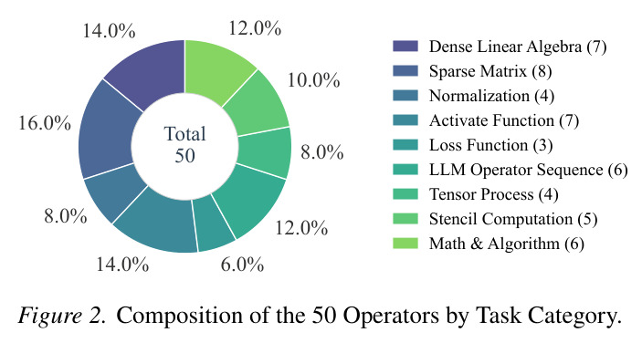 Composition of the 50 Operators by Task Category