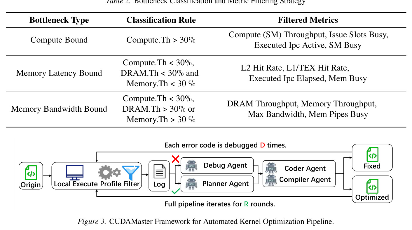 CUDAMaster Framework for Automated Kernel Optimization Pipeline