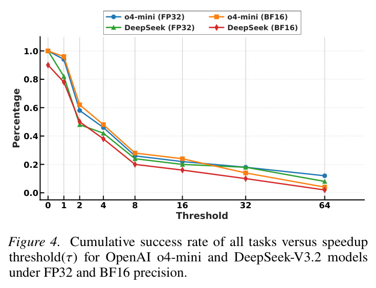 Cumulative success rate of all tasks versus speedup threshold (τ) for OpenAI o4-mini and DeepSeek-V3.2 models under FP32 and BF16 precision