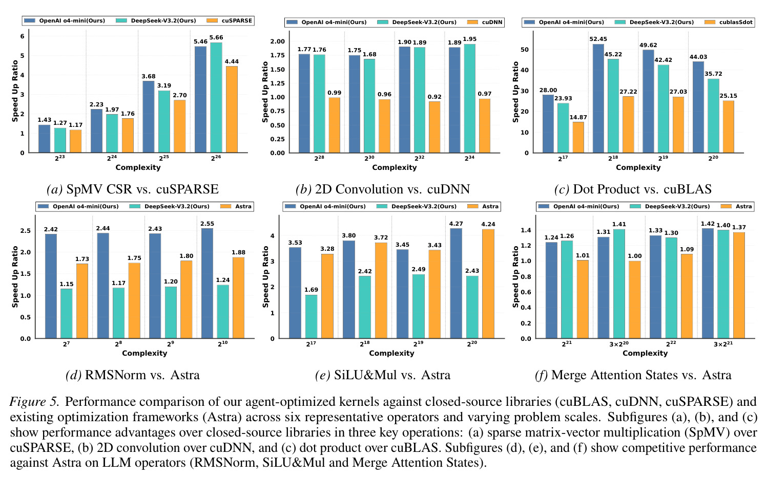 Performance comparison of our agent-optimized kernels against closed-source libraries (cuBLAS, cuDNN, cuSPARSE) and existing optimization frameworks (Astra) across six representative operators and varying problem scales