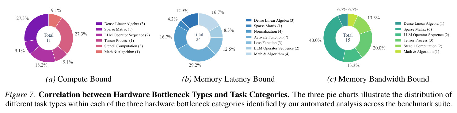 Correlation between Hardware Bottleneck Types and Task Categories