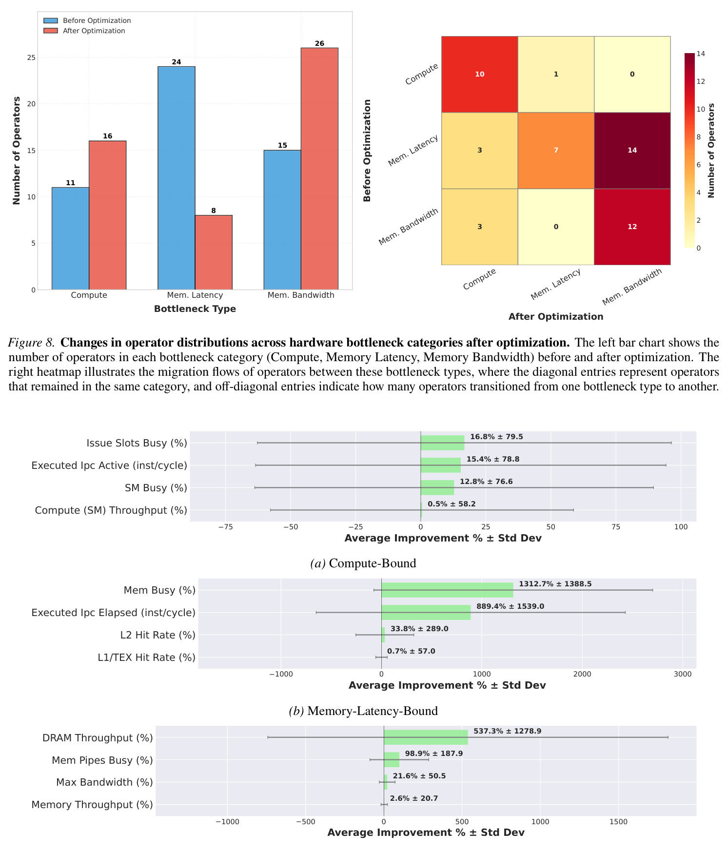 Changes in operator distributions across hardware bottleneck categories after optimization