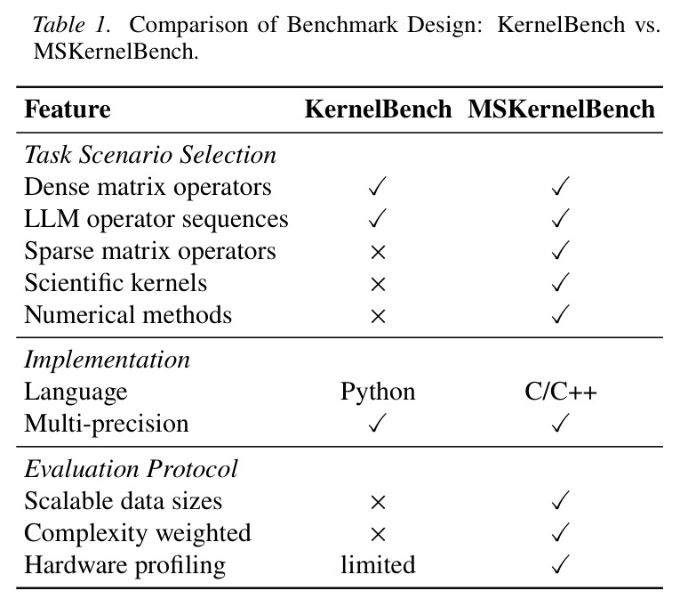 Comparison of Benchmark Design: KernelBench vs. MSKernelBench
