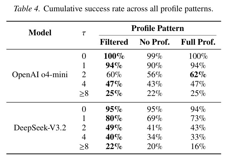 Cumulative success rate across all multi-agent parameters