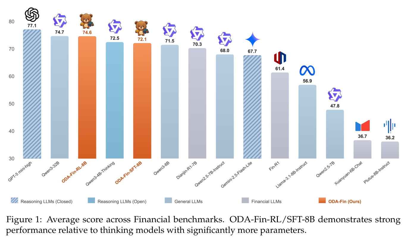 Financial benchmarks上的平均分数