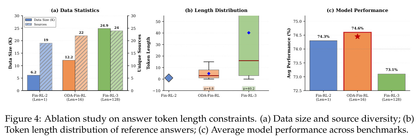 答案token长度约束的消融研究