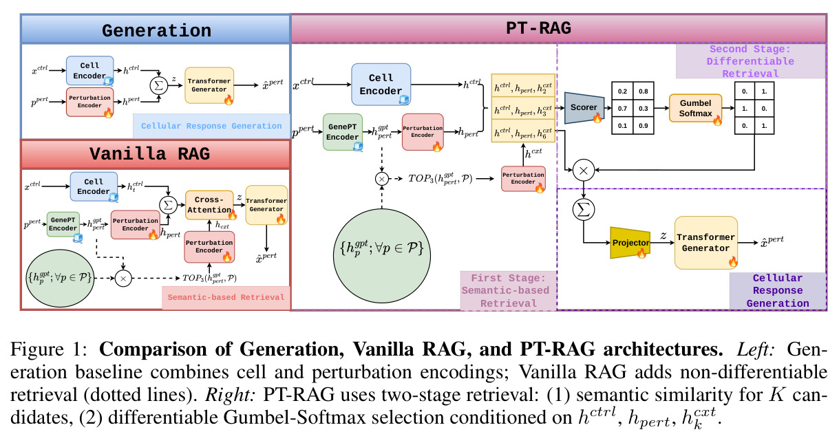 Comparison of Generation, Vanilla RAG, and PT-RAG architectures