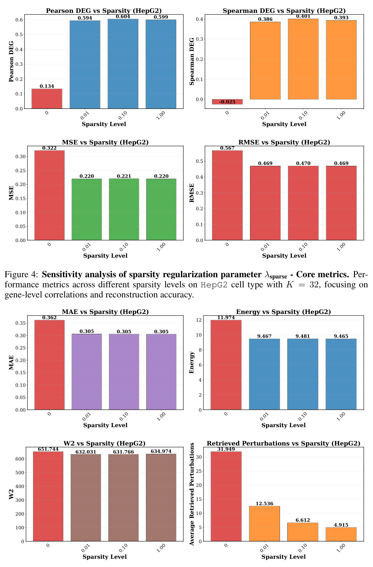Sensitivity analysis of sparsity regularization parameter λsparse - Core metrics