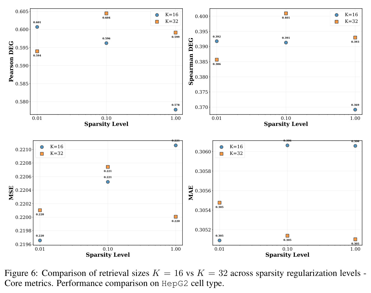 Comparison of retrieval sizes K = 16 vs K = 32 across sparsity regularization levels - Core metrics