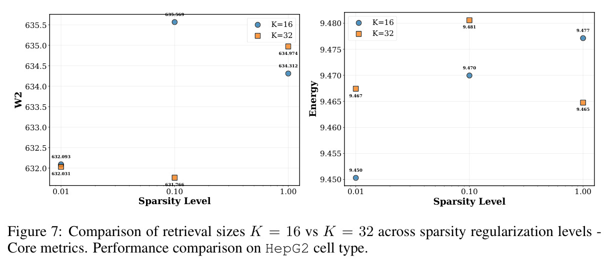 Comparison of retrieval sizes K = 16 vs K = 32 across sparsity regularization levels - Distributional metrics