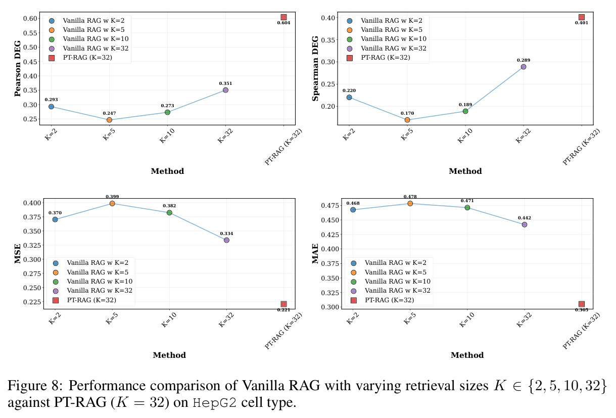 Performance comparison of Vanilla RAG with varying retrieval sizes K∈{2,5,10,32} against PT-RAG (K=32) on HepG2 cell type