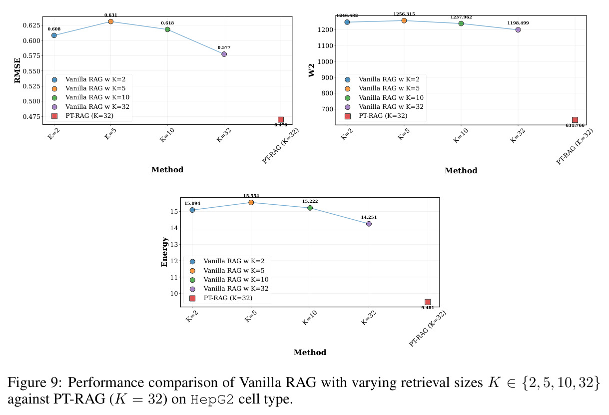 Performance comparison of Vanilla RAG with varying retrieval sizes K∈{2,5,10,32} against PT-RAG (K=32) on HepG2 cell type - Distributional metrics