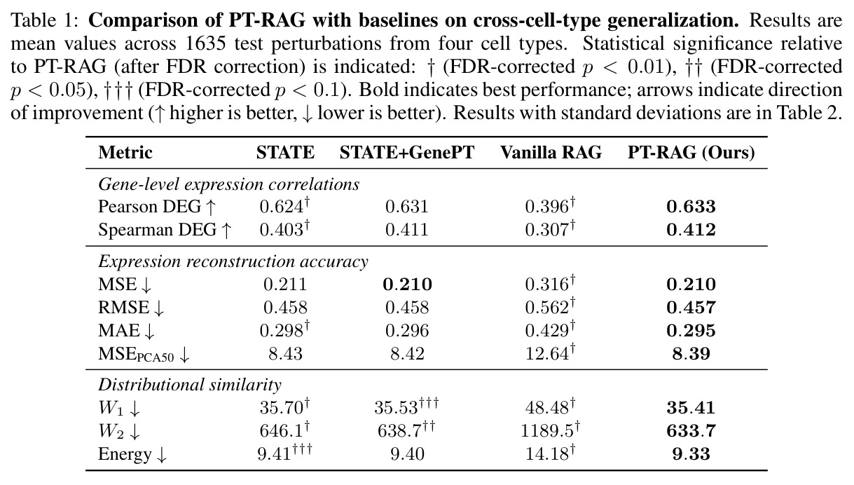 Comparison of PT-RAG with baselines on cross-cell-type generalization