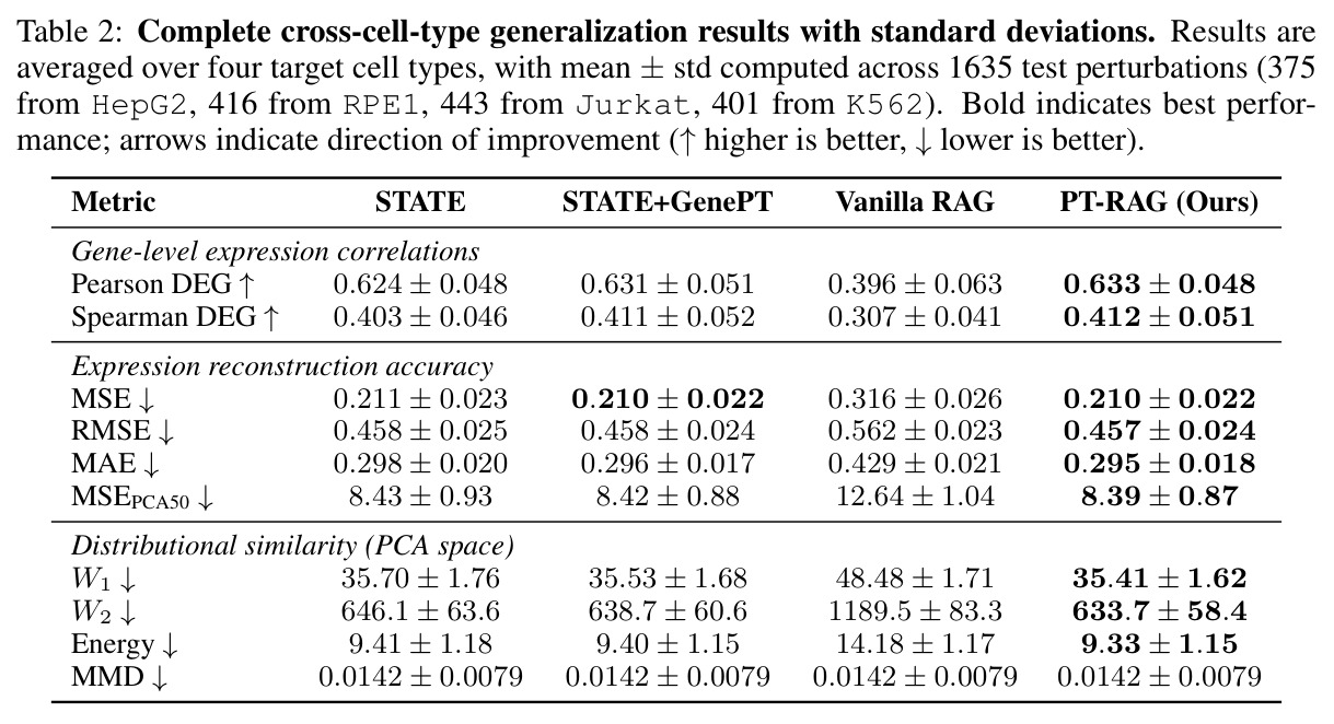 Complete cross-cell-type generalization results with standard deviations