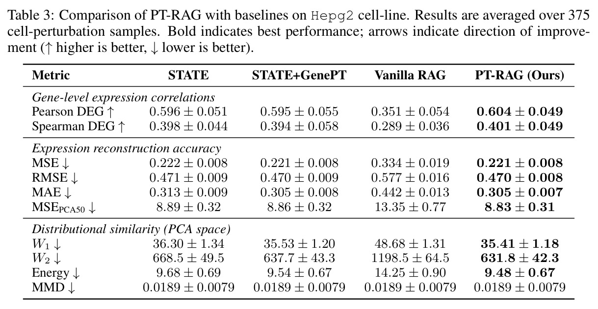 Comparison of PT-RAG with baselines on HepG2 cell-line