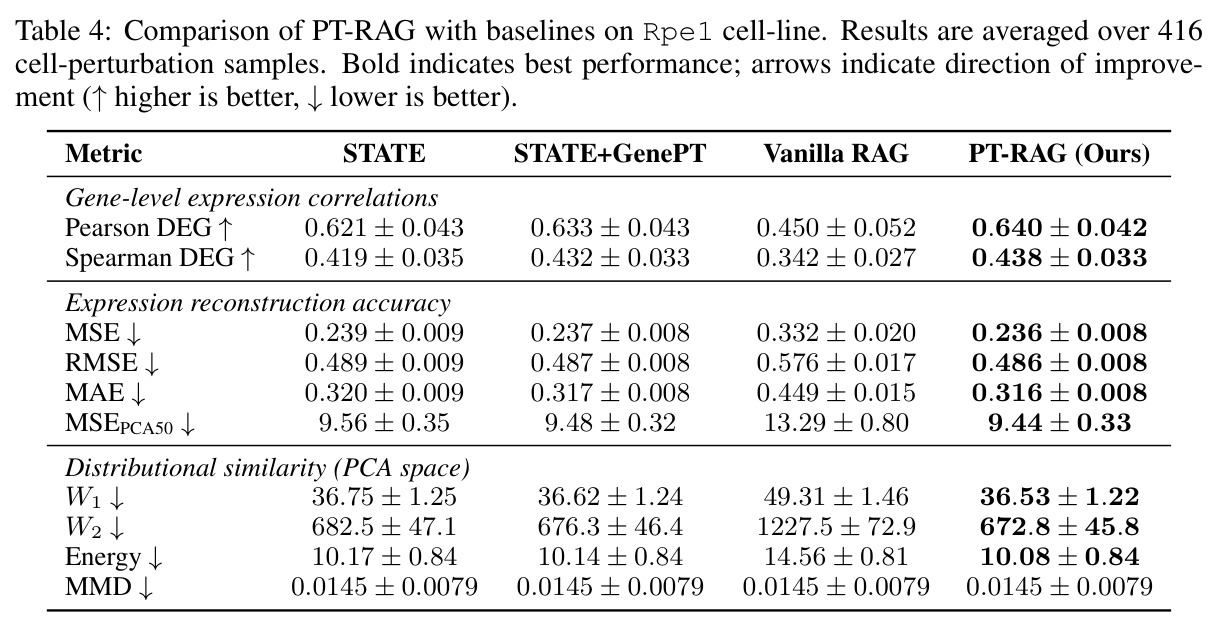 Comparison of PT-RAG with baselines on RPE1 cell-line
