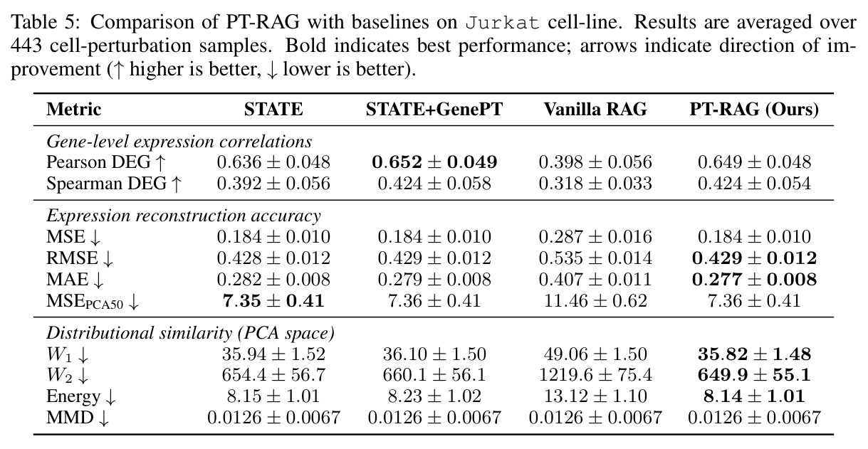 Comparison of PT-RAG with baselines on Jurkat cell-line