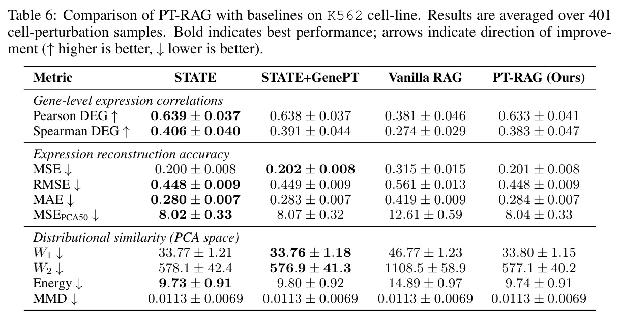 Comparison of PT-RAG with baselines on K562 cell-line