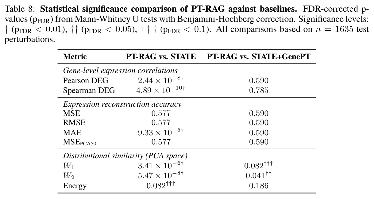 Statistical significance comparison of PT-RAG against baselines (FDR-corrected p-values)