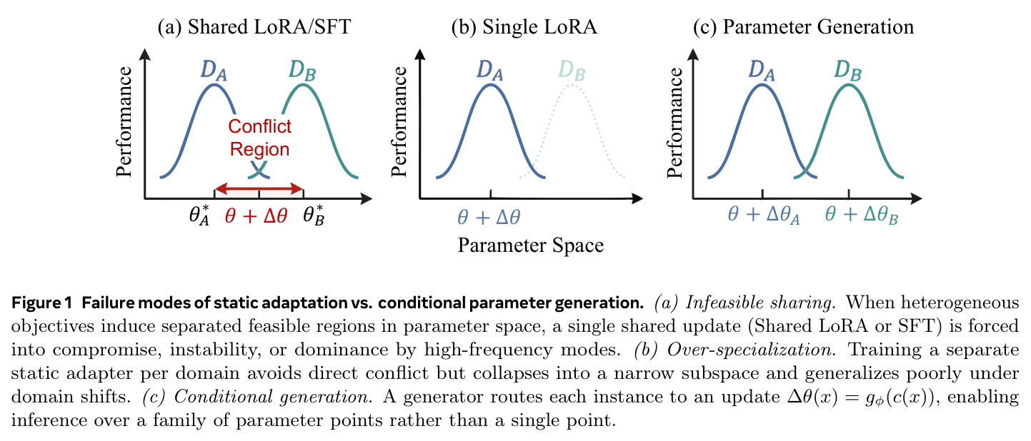 Failure modes of static adaptation vs. conditional parameter generation