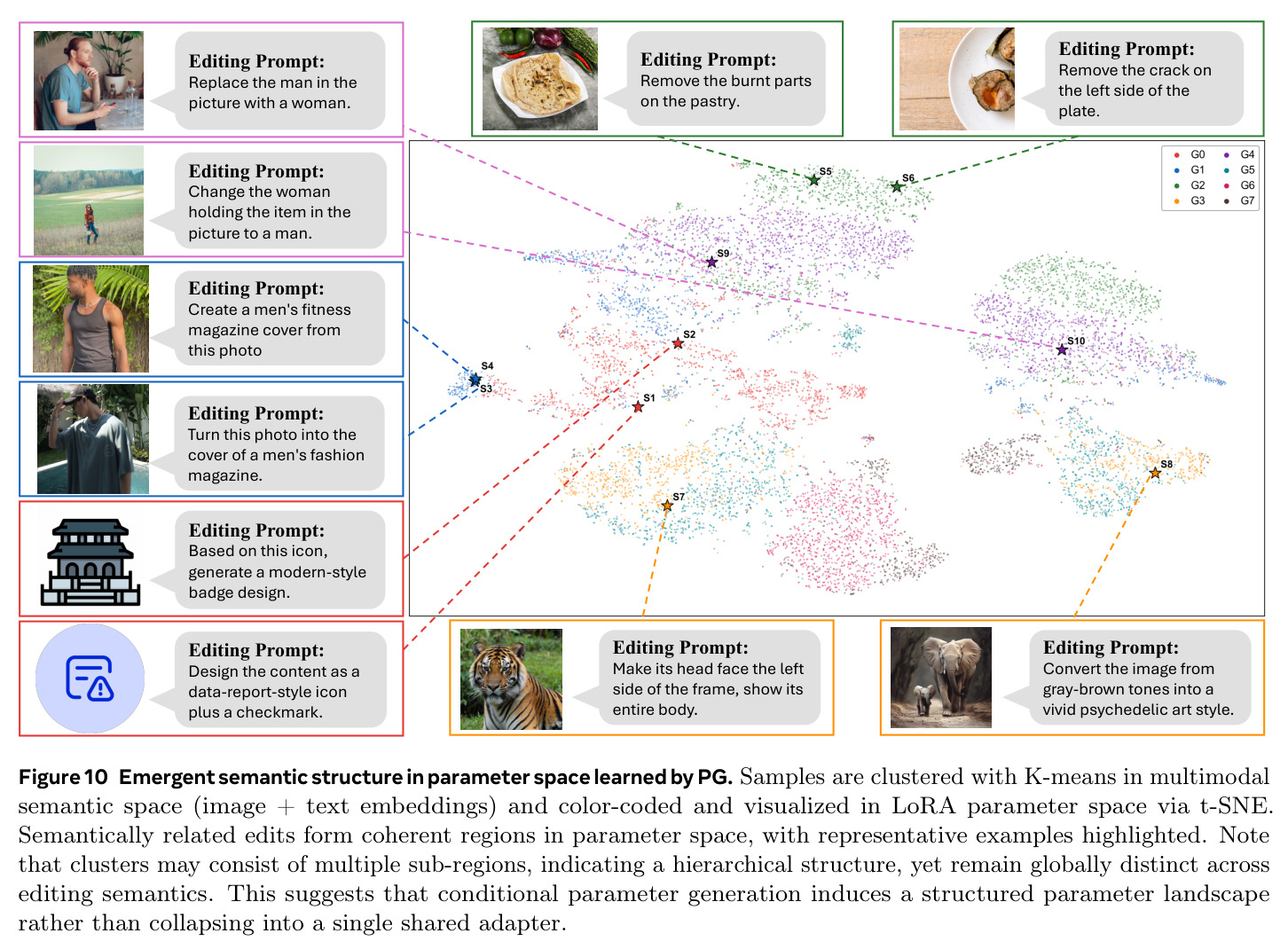 Emergent semantic structure in parameter space learned by PG