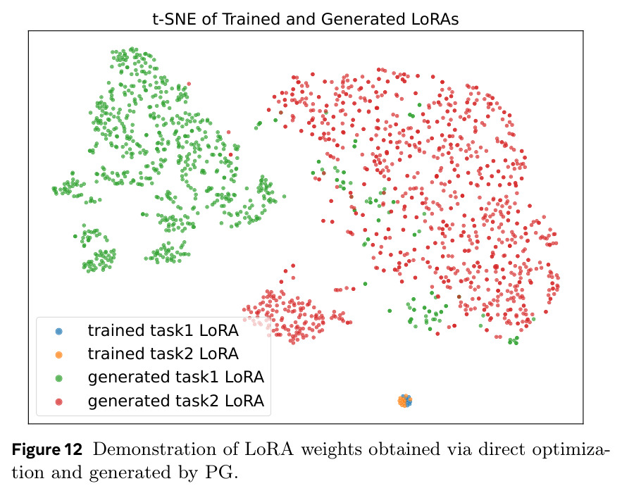 Demonstration of LoRA weights obtained via direct optimization and generated by PG