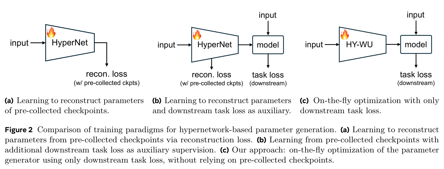 Comparison of training paradigms for hypernetwork-based parameter generation