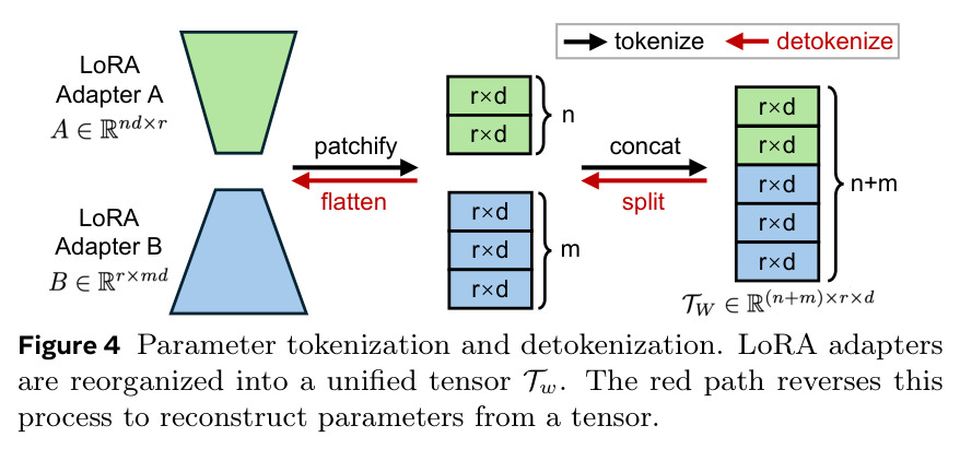 Architecture of the Neural Network Transformer