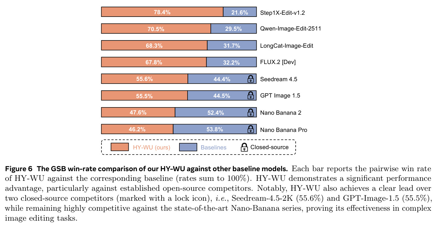 The GSB win-rate comparison of HY-WU against baseline models