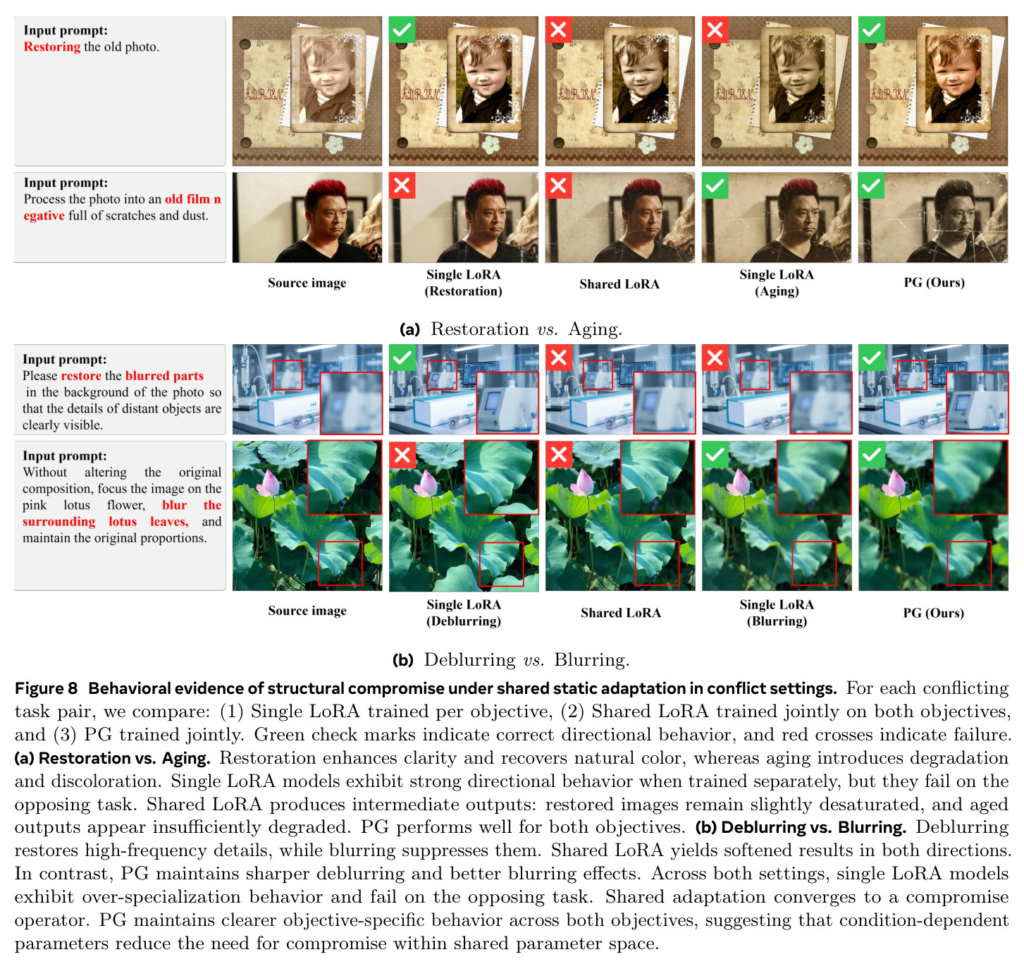 Behavioral evidence of structural compromise under shared static adaptation in conflict settings