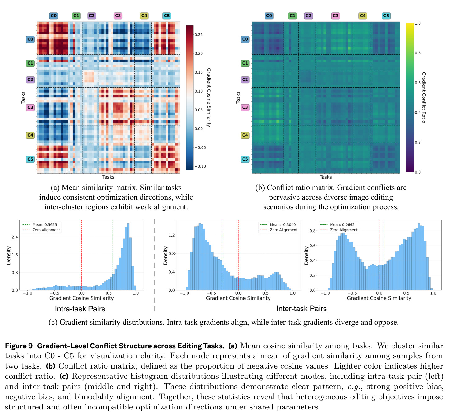 Gradient-Level Conflict Structure across Editing Tasks