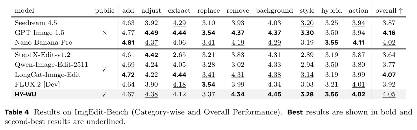 Results on ImgEdit-Bench (Category-wise and Overall Performance)