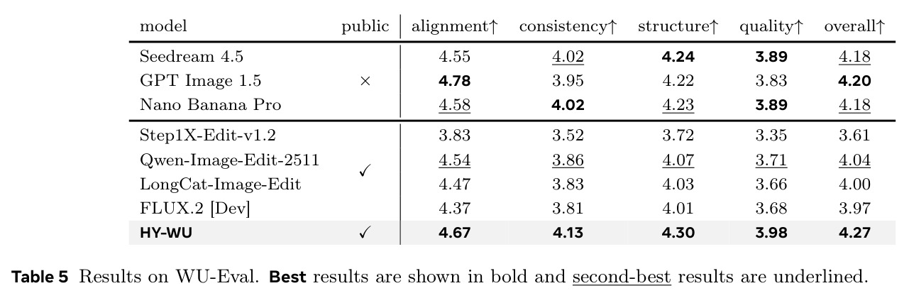 Results on WU-Eval