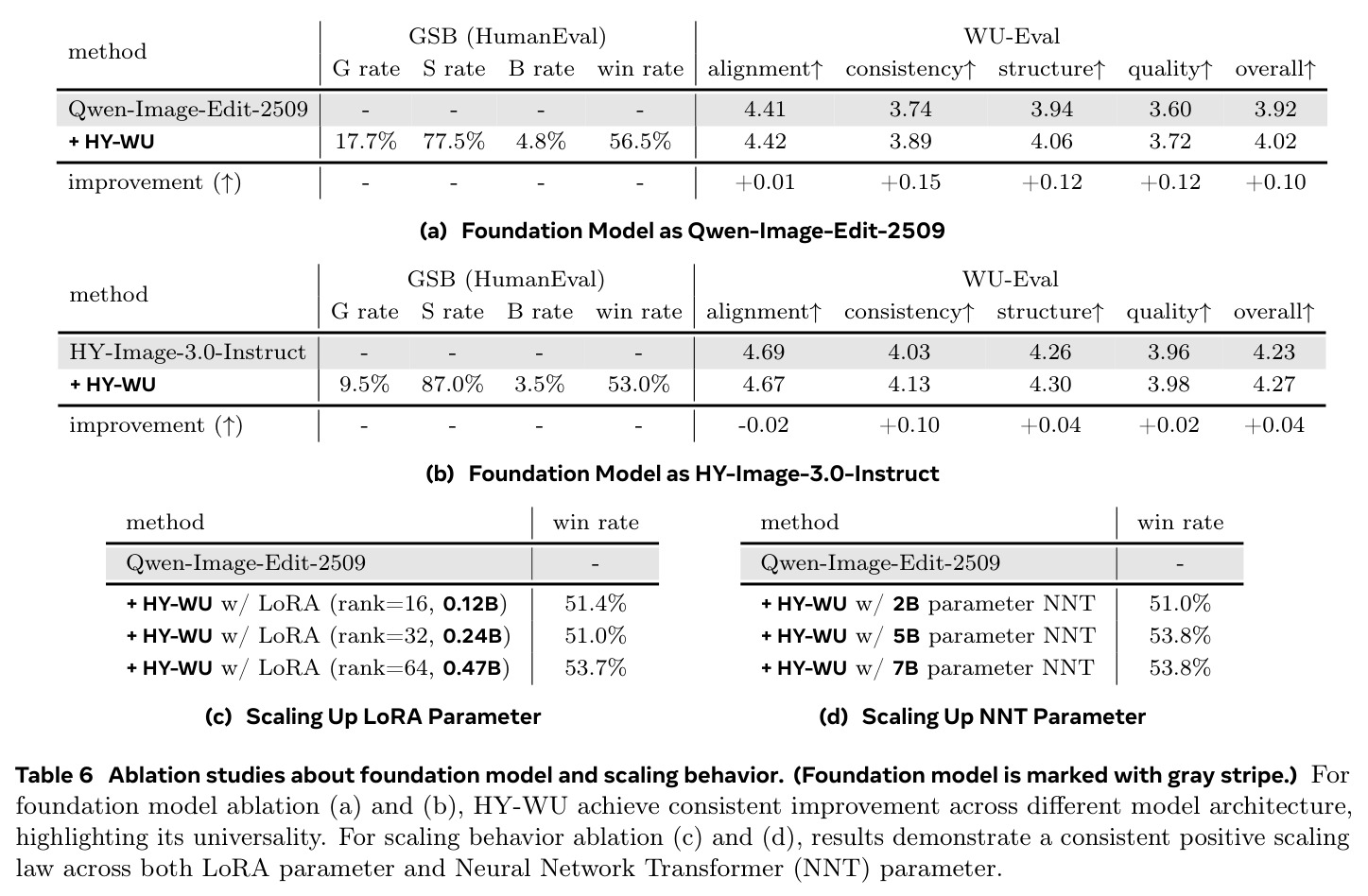 Ablation studies about foundation model and scaling behavior