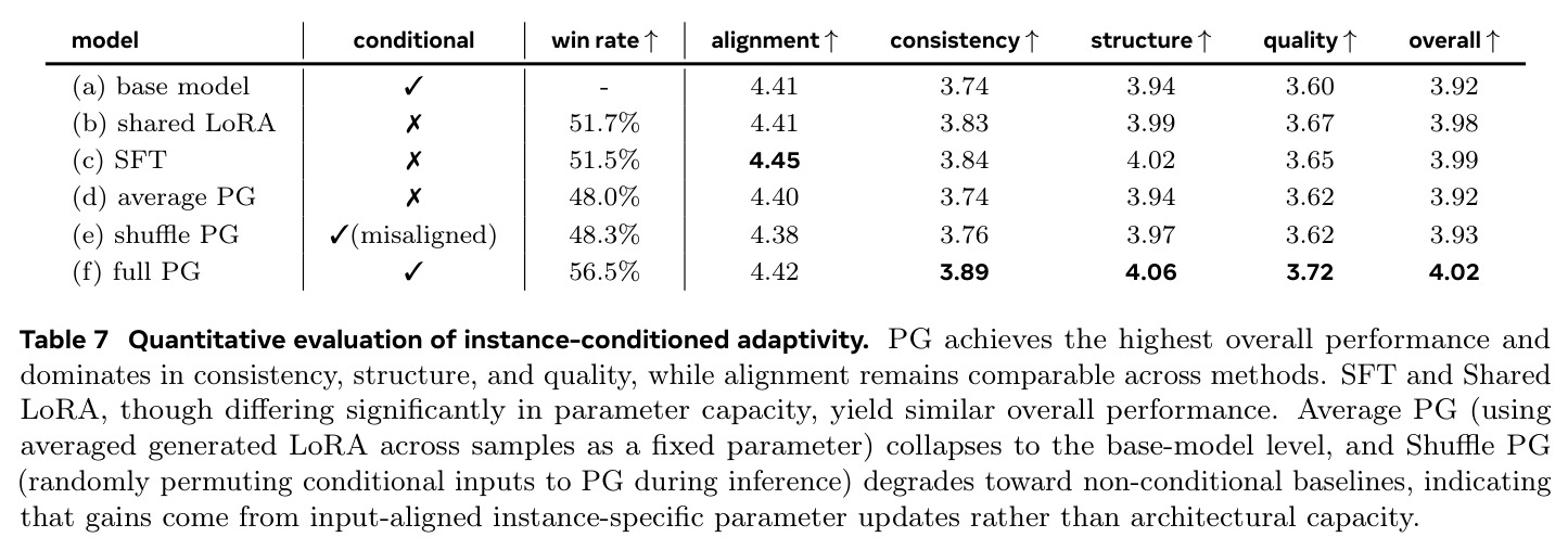Quantitative evaluation of instance-conditioned adaptivity