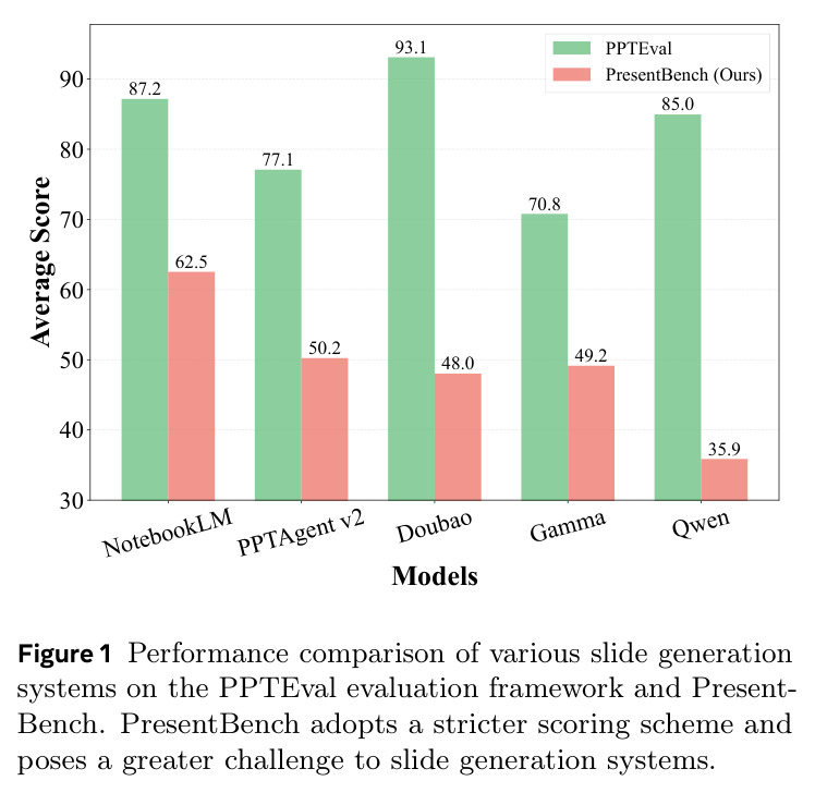 Performance comparison of various slide generation systems on the PPTEval evaluation framework and PresentBench.