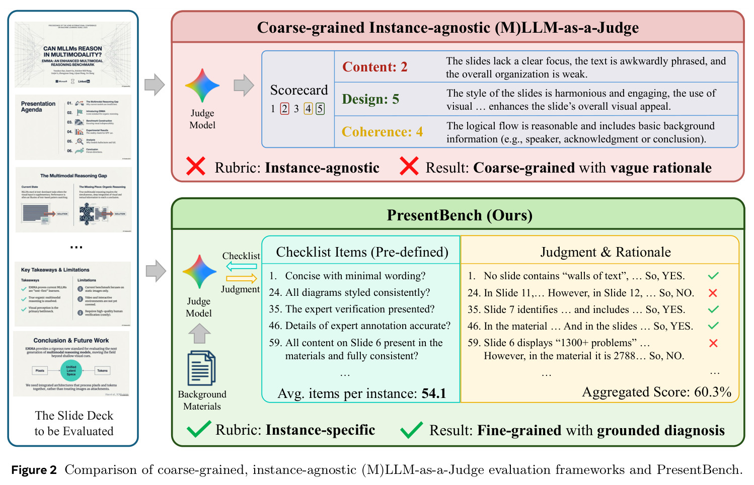 Comparison of coarse-grained, instance-agnostic (M)LLM-as-a-Judge evaluation frameworks and PresentBench.