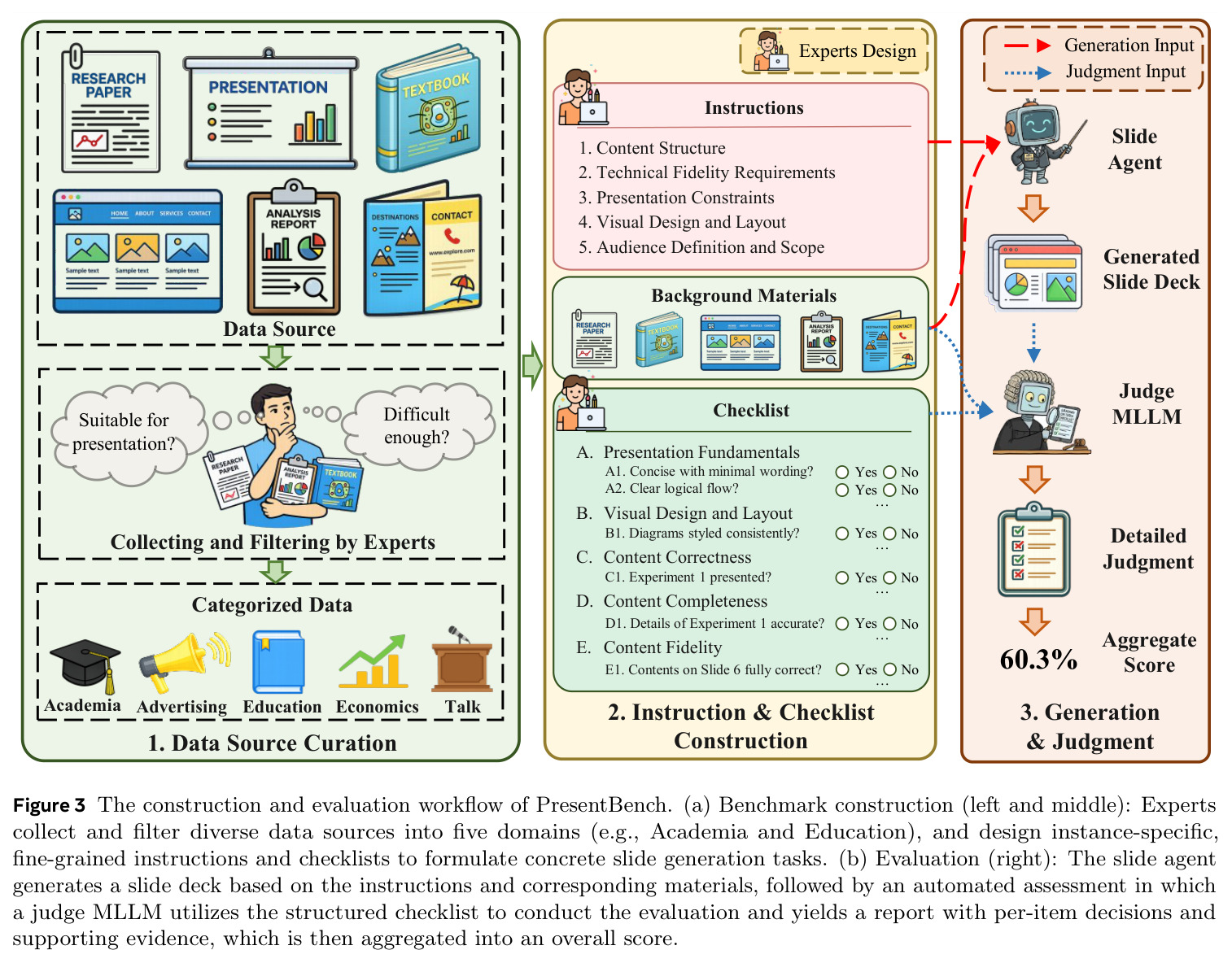 The construction and evaluation workflow of PresentBench.