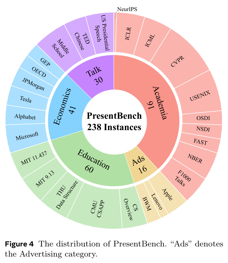 The distribution of PresentBench. "Ads" denotes the Advertising category.