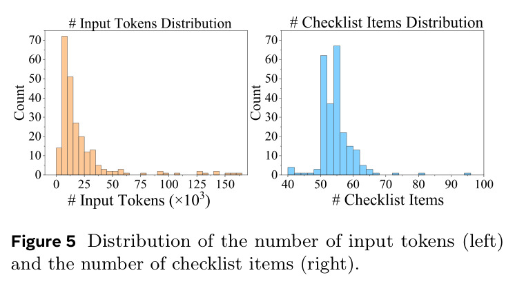 Distribution of the number of input tokens (left) and the number of checklist items (right).