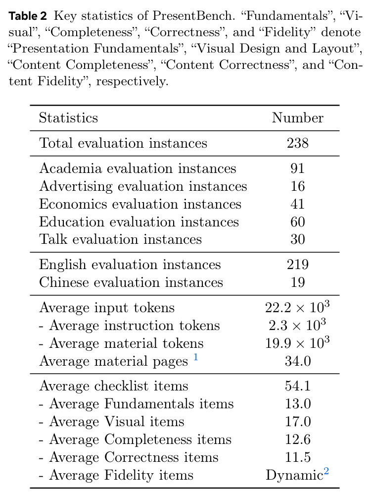 Key statistics of PresentBench.