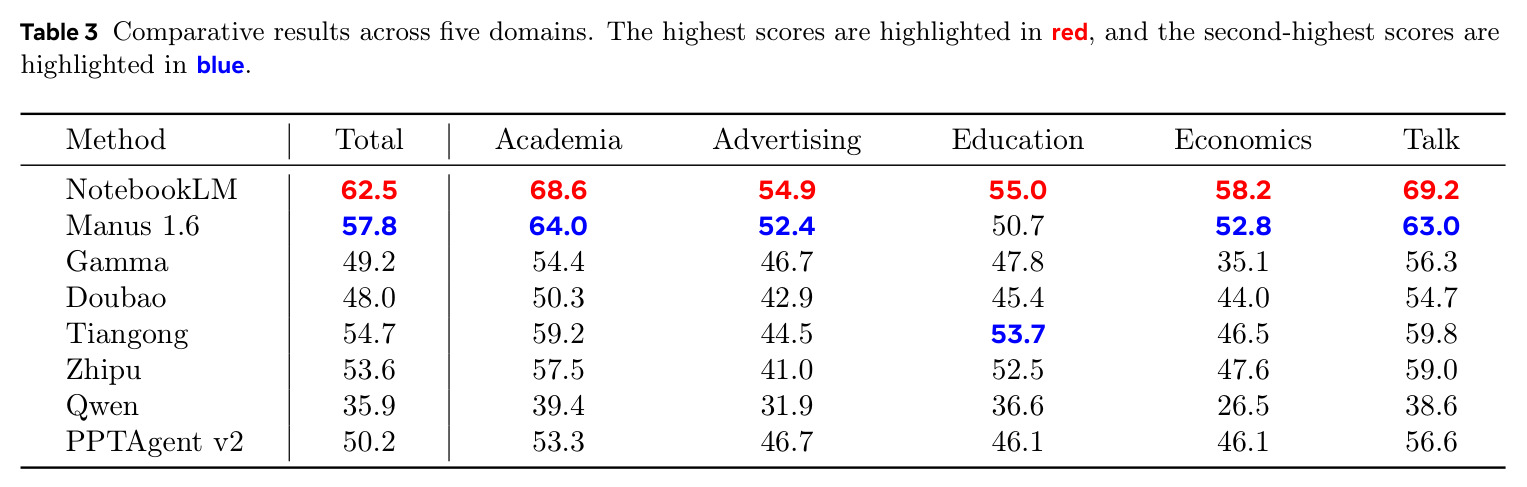 Comparative results across five domains.