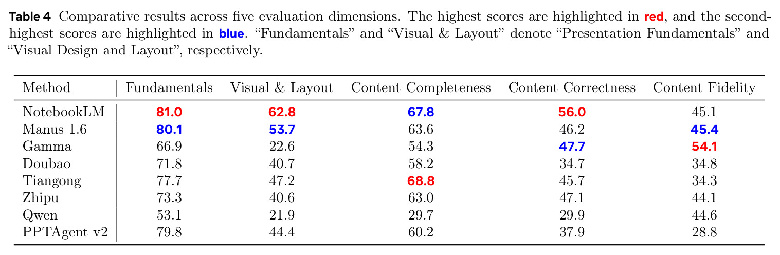 Comparative results across five evaluation dimensions.