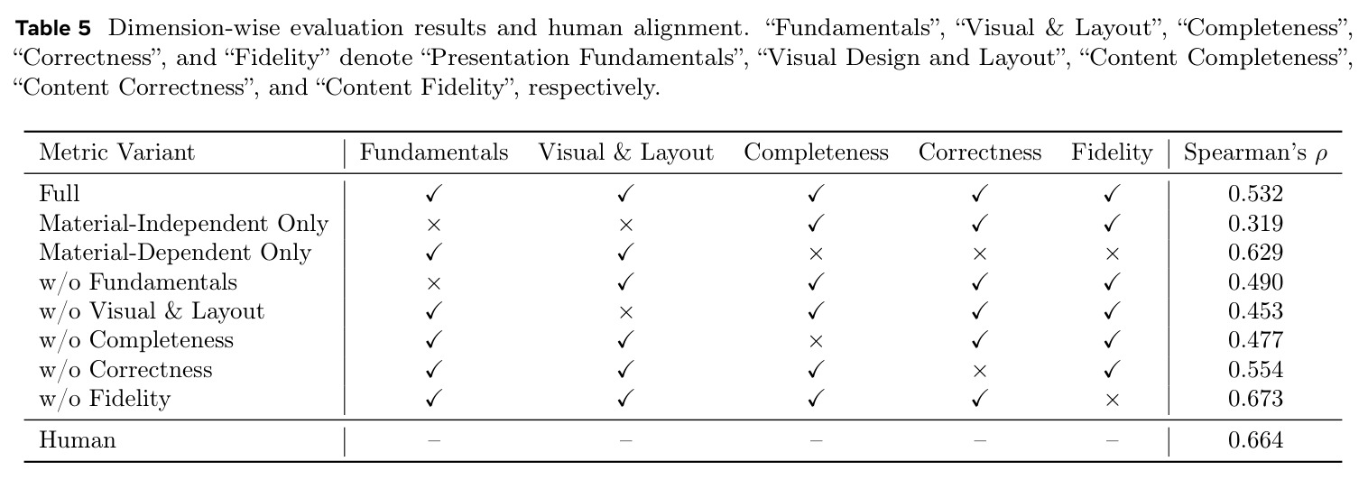 Dimension-wise evaluation results and human alignment.