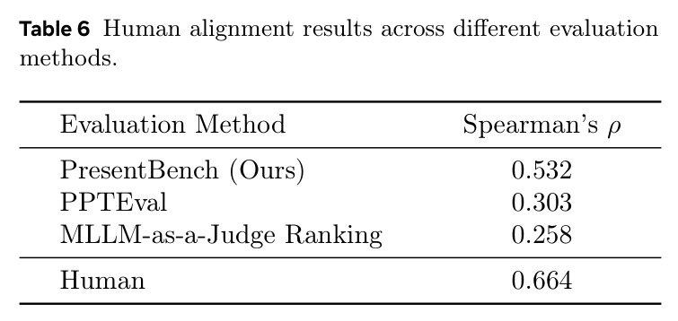 Human alignment results across different evaluation methods.