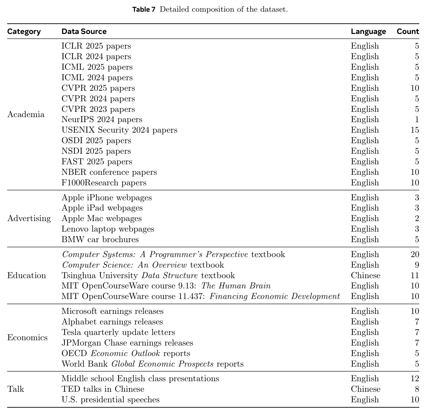 Detailed composition of the dataset.
