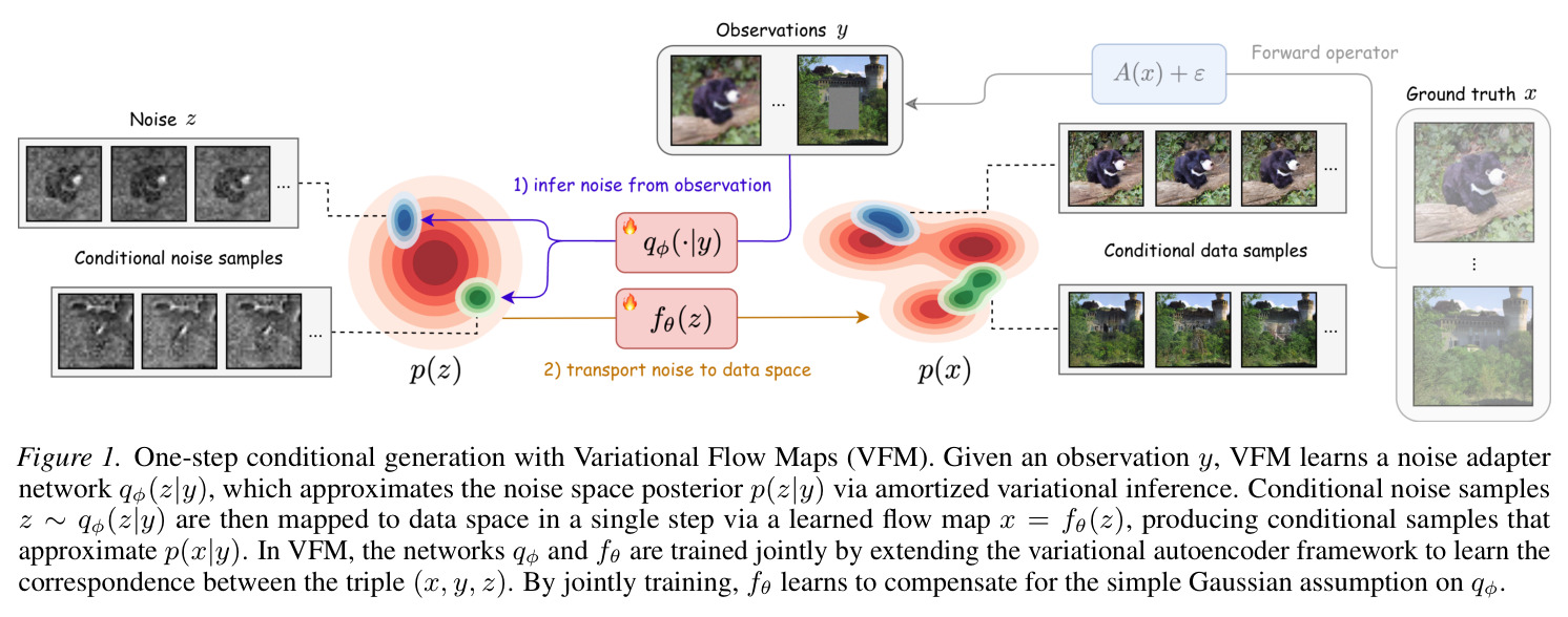 One-step conditional generation with Variational Flow Maps (VFM)
