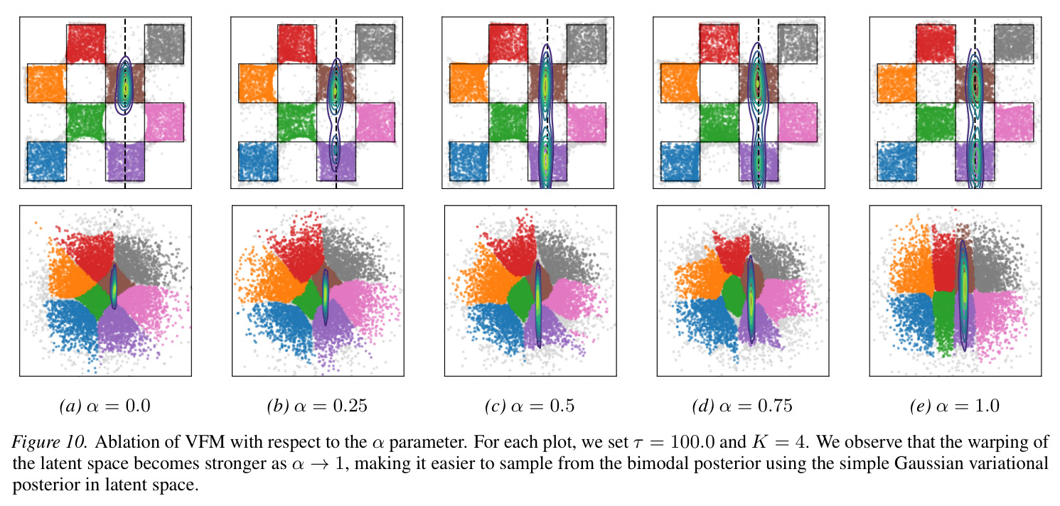 Ablation of VFM with respect to the τ parameter