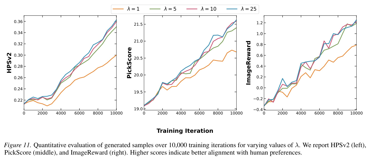 Ablation of VFM with respect to the α parameter