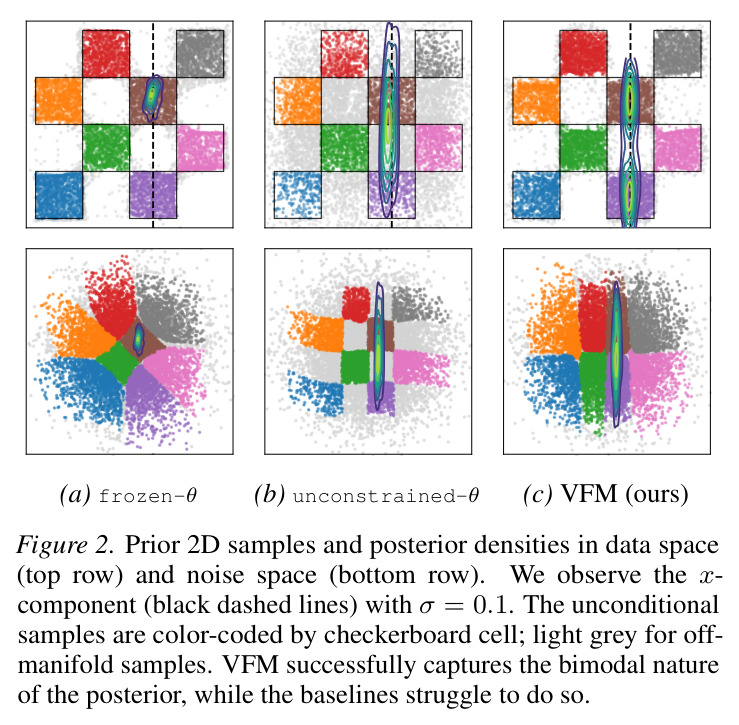 Prior 2D samples and posterior densities in data space (top row) and noise space (bottom row)